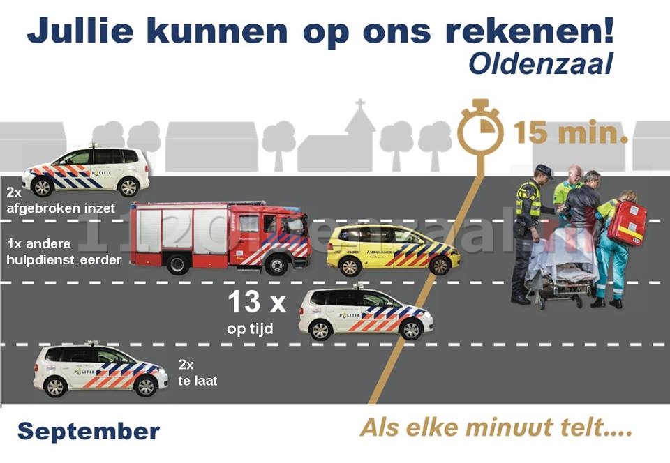 Politie publiceert reactietijden voor gemeente Oldenzaal