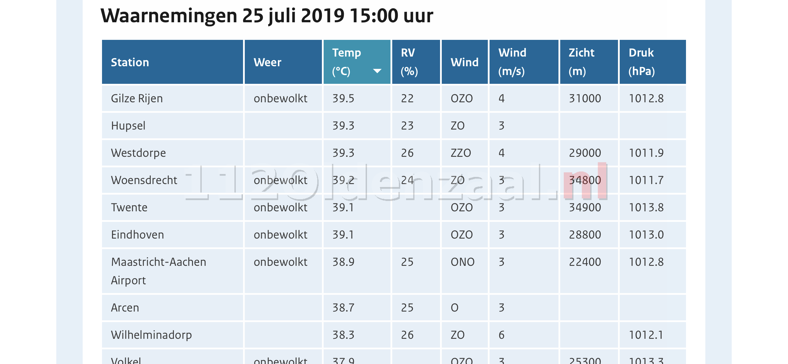 UPDATE: Nederlands hitterecord verbroken